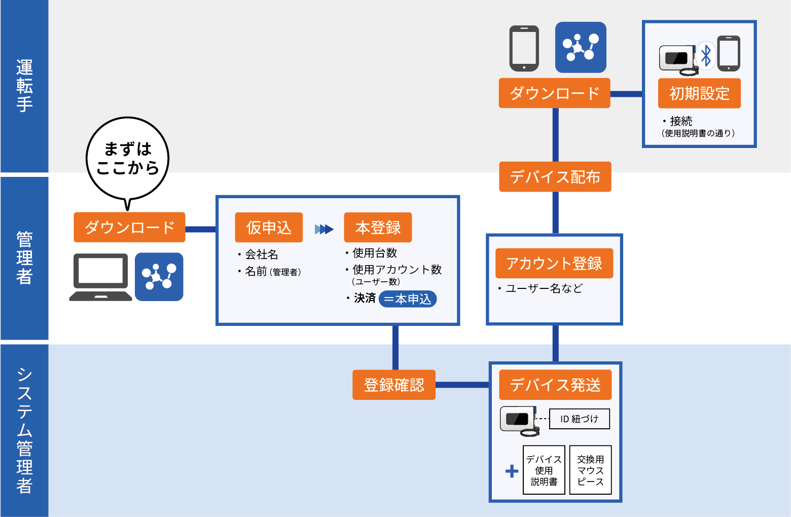 サービス開始までの流れ