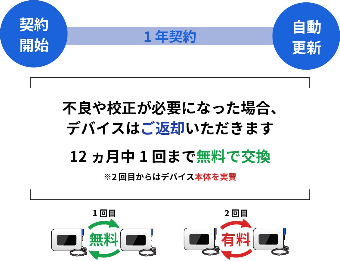 サービス開始までの流れ